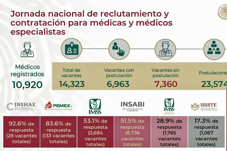 Despreciaron médicos 7 mil 360 vacantes en municipios pobres