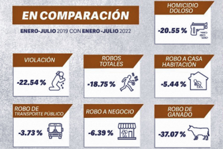 En primer semestre 2022, incidencia delictiva disminuyó en Puebla: SSP