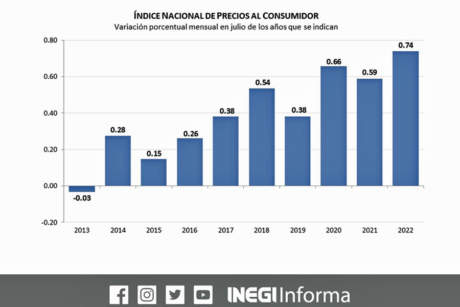 Cerró Inflación de México en 8.15% en julio