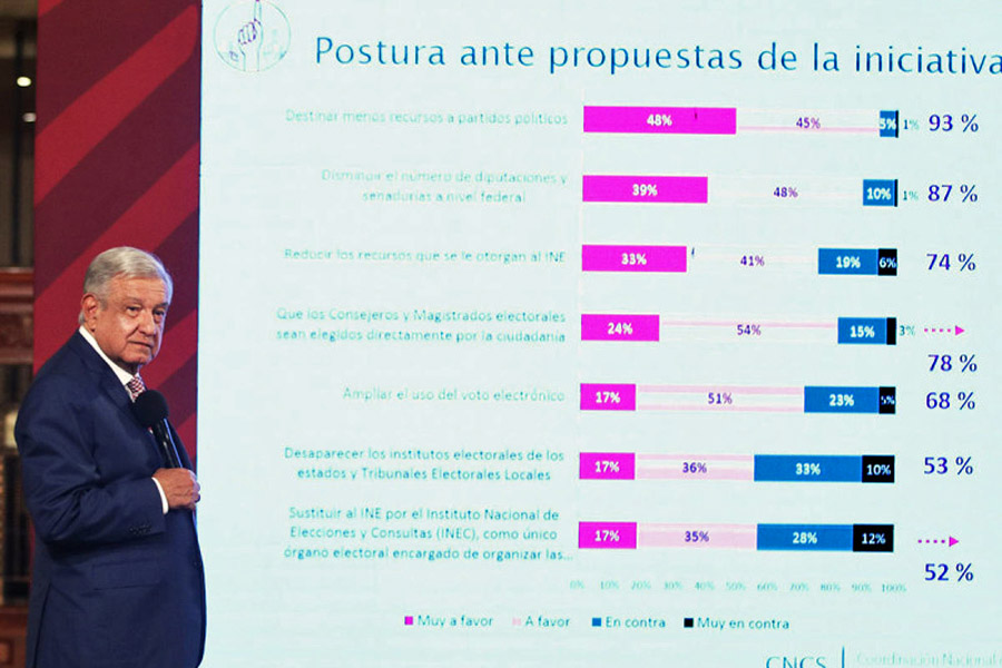 Presume López Obrador apoyo a reforma electoral… con encuesta que ocultó el INE