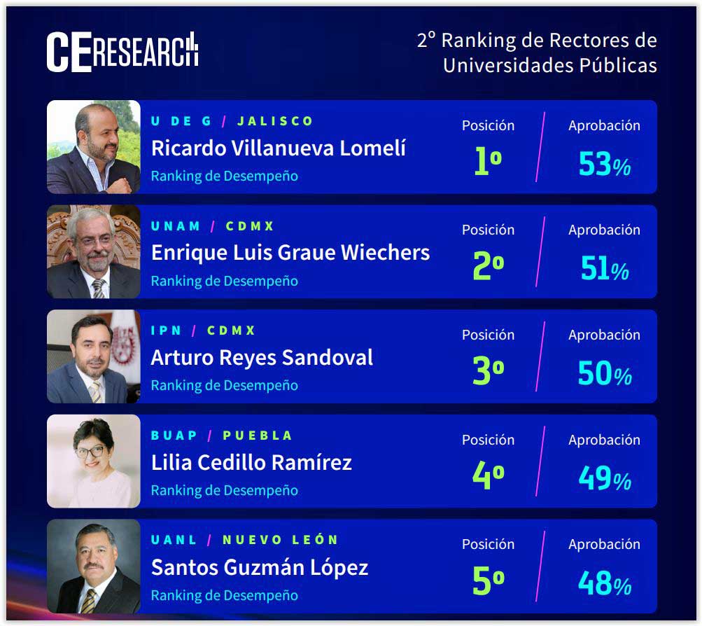 Lilia Cedillo en el Top 5 de rectores mejor evaluados a nivel nacional: C&E Research