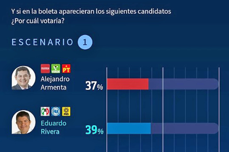 Aventaja Eduardo Rivera a los Mier en la carrera rumbo al 2024, según encuesta