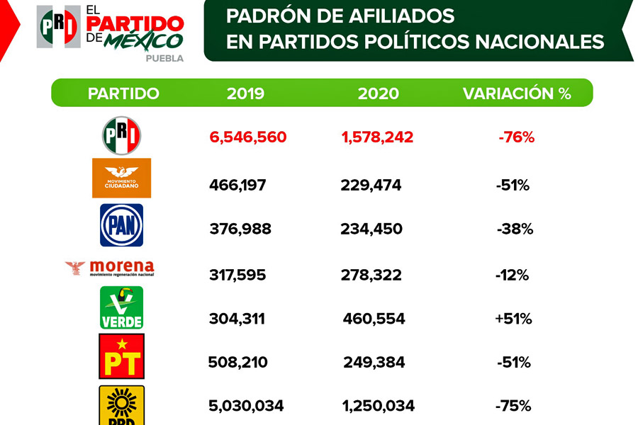 Aclara PRI que es el partido con más afiliados