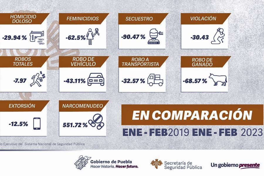 Disminuye en Puebla incidencia delictiva en nueve delitos de alto impacto: SSP