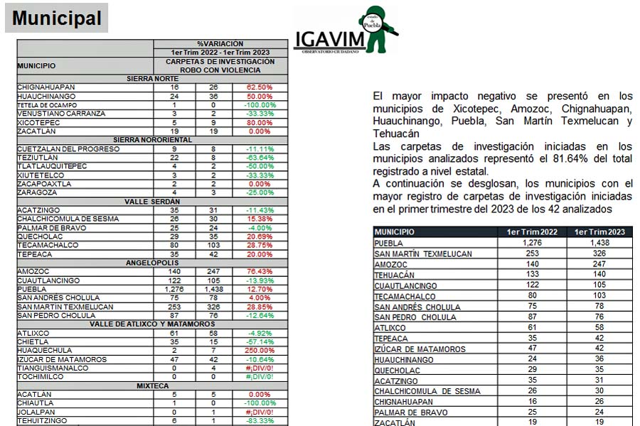 Ubica IGAVIM a los municipios con mayor incremento de robos con violencia