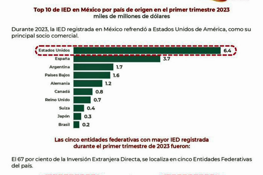 De enero a marzo, crece 94% Inversión Extranjera Directa en Puebla: Economía