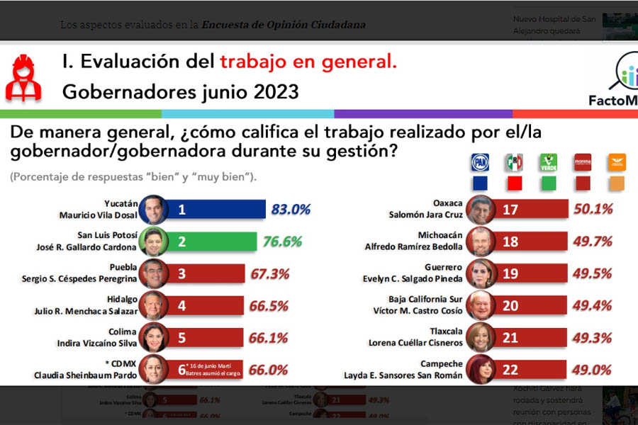 Sergio Salomón Céspedes, en el top 3 de gobernadores mejor evaluados del país