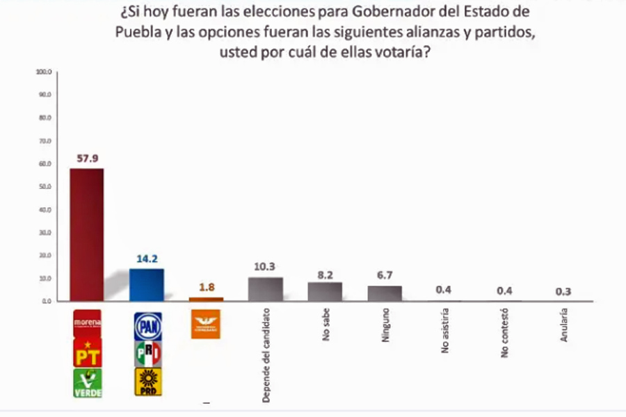 Encabeza Nacho Mier encuesta de preferencias para gubernatura de Puebla: BEAP