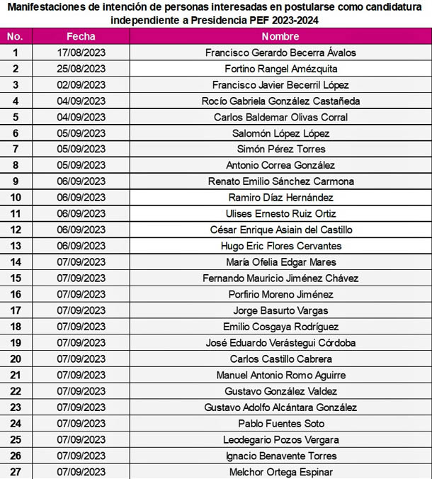 Recibe INE manifestación de intención de 27 aspirantes a candidaturas independientes para la Presidencia de la República