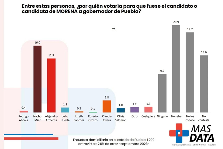 Nacho Mier encabeza las preferencias electorales