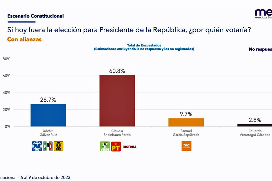 Sheinbaum contundente en la carrera por la presidencia, refleja estudio de MEBA