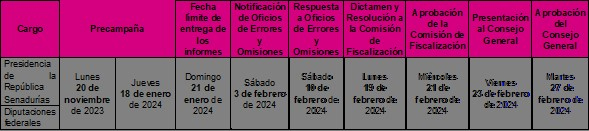 Ajusta INE fechas de inicio y fin de precampañas del Proceso Electoral Federal 2023-2024