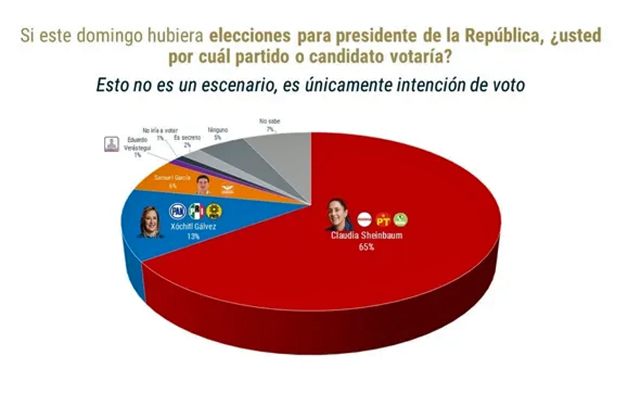 Arrasa Claudia Sheinbaum y saca 52% de ventaja a Xóchitl Gálvez en intención de voto