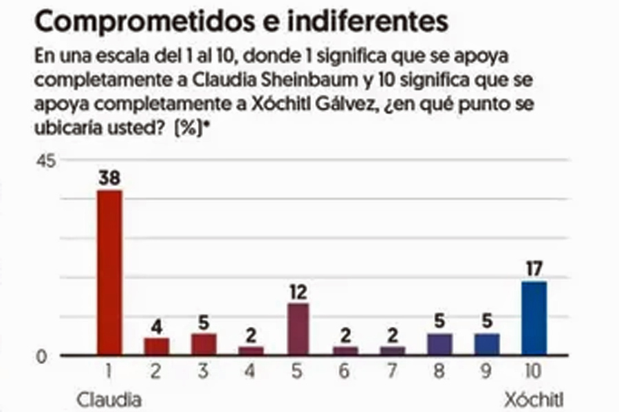 Encuesta EF: Claudia Sheinbaum aventaja por 22 puntos a Xóchitl Gálvez