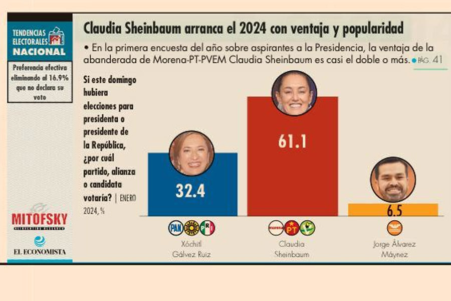 Sheinbaum mantiene amplia preferencia sobre Xóchitl