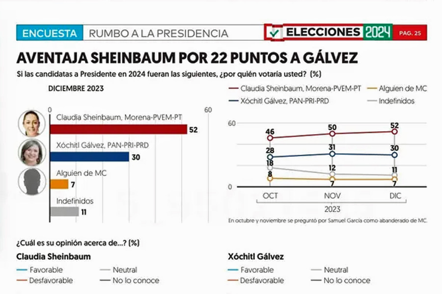 Encuesta EF: Claudia Sheinbaum aventaja por 22 puntos a Xóchitl Gálvez