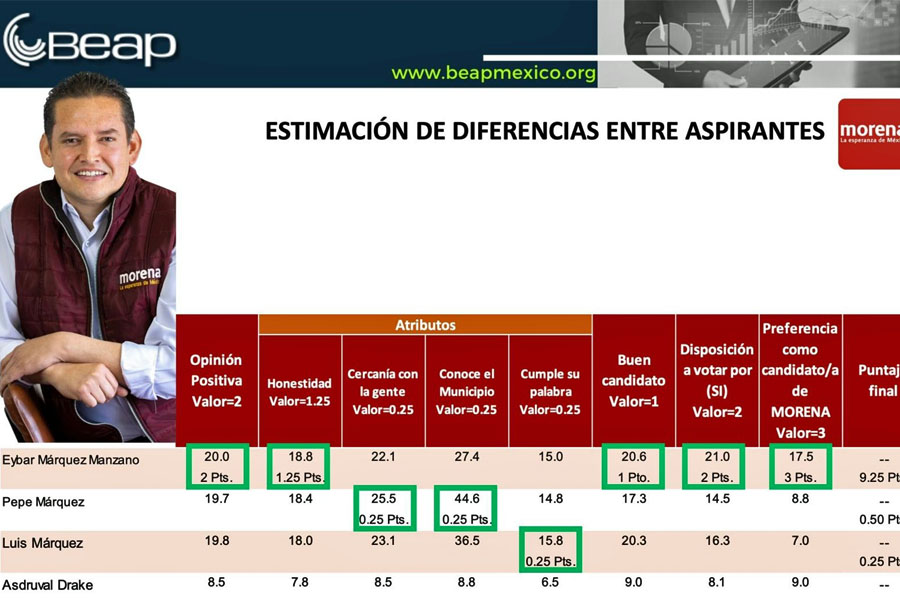 Lidera Eybar Márquez encuesta con ponderaciones de Morena