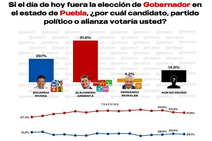 Inicia Armenta campaña con 23 puntos de ventaja sobre Lalo Rivera