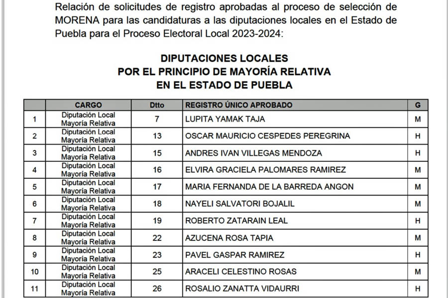 Publicó Morena lista de candidatos a diputados locales