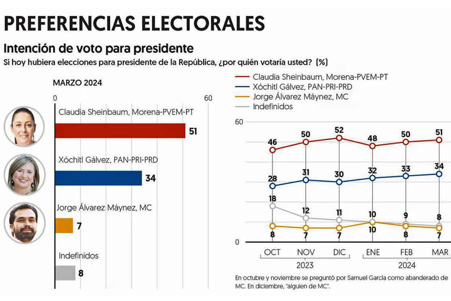 Mantiene Sheinbaum ventaja de 17 puntos a un mes de campaña