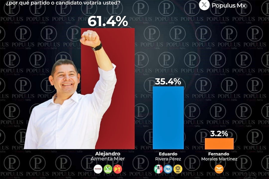 Cierra Armenta con 26 puntos de ventaja sobre Eduardo Rivera