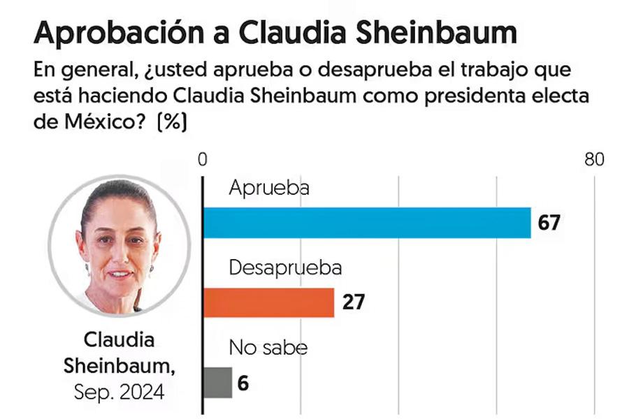 Sheinbaum toma protesta como presidenta con 67% de aprobación