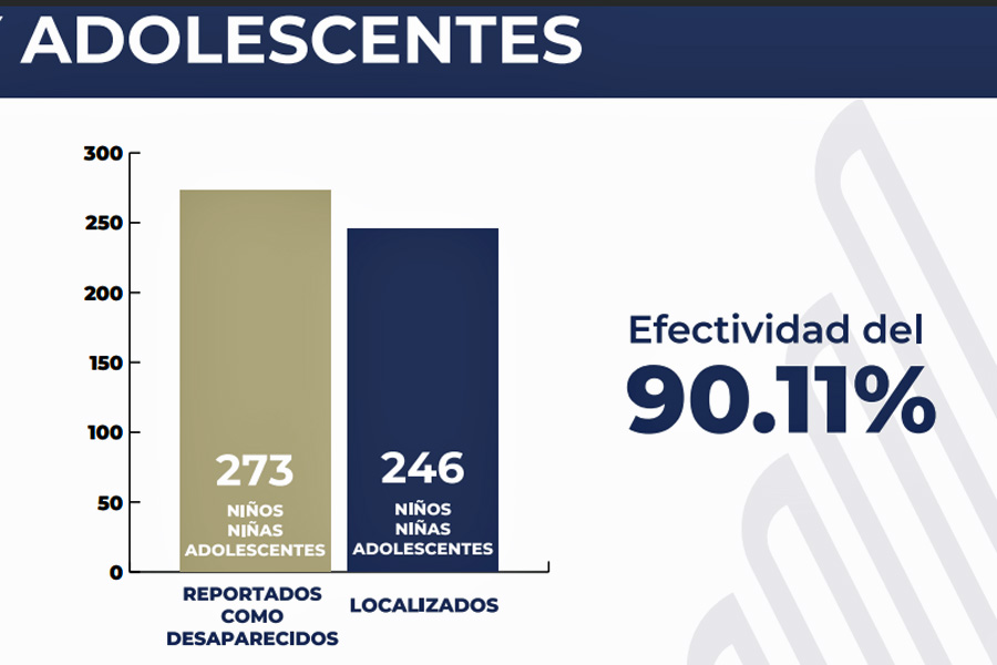 Supera FGE 90% de efectividad en localización de desaparecidos